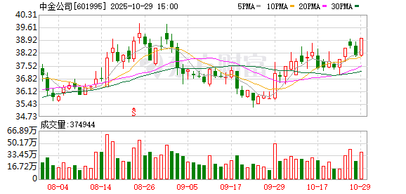 中金公司前三季净利增130%文莱投资局现身前十大股东
