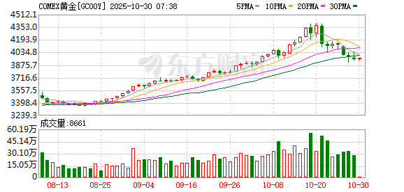 美联储降息25个基点 黄金跌破3930美元 加密货币近13万人