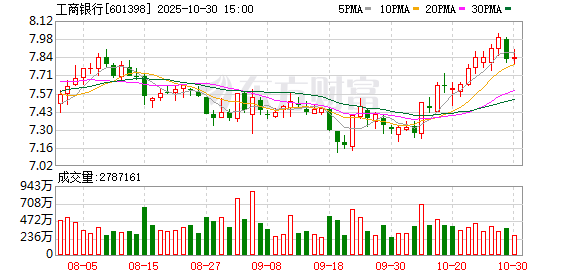 国有六大行三季报出炉 中国银行Q3归母净利增长5.09%领跑
