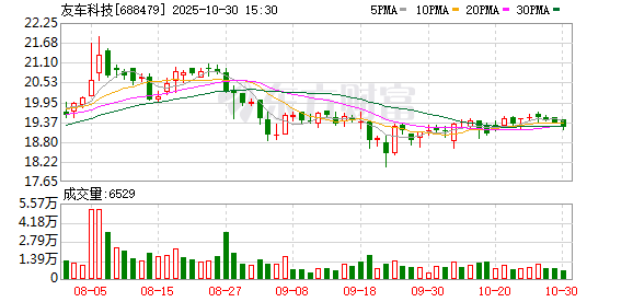 友车科技前三季度营收同比降24.4%至3.22亿元