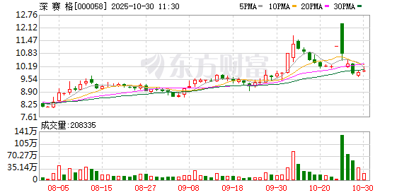 网易订阅:中银通支付卡-深赛格第三季度归母净利润扭亏为盈达4554万元