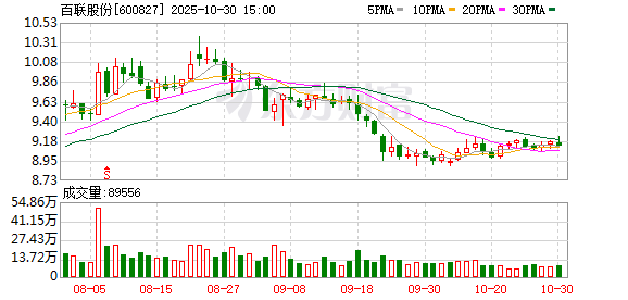 百联股份第三季度亏损1797万元