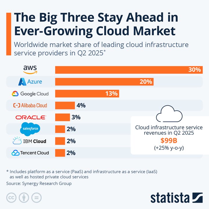 ▲2025 年，亚马逊云服务 AWS 市场份额占据领先地位
