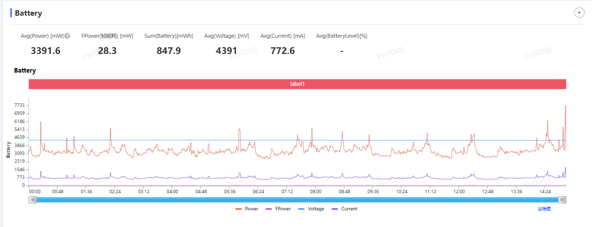 然后小编用性能要求更高的《原神》来进行测试。测试时游戏画质都拉到最高，然后在游戏中枫丹廷区域进行跑图 20 分钟。