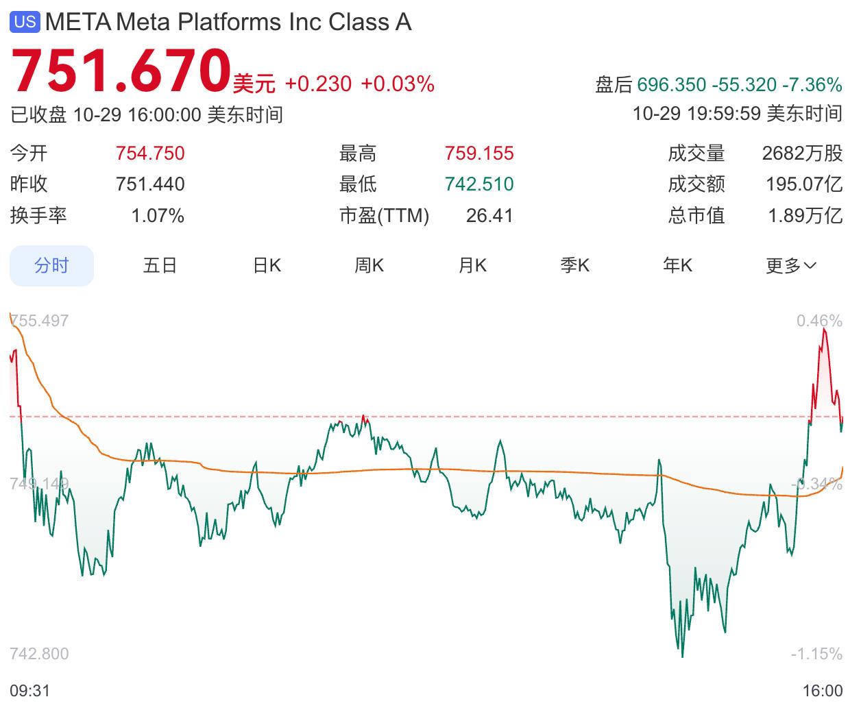 大而美”法案带来159亿美元巨额一次性支出，Meta三季度净利润暴跌83%