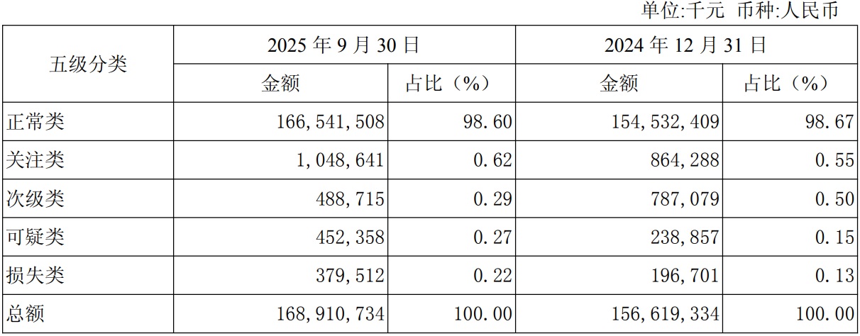 数据来源：无锡银行2025年三季报