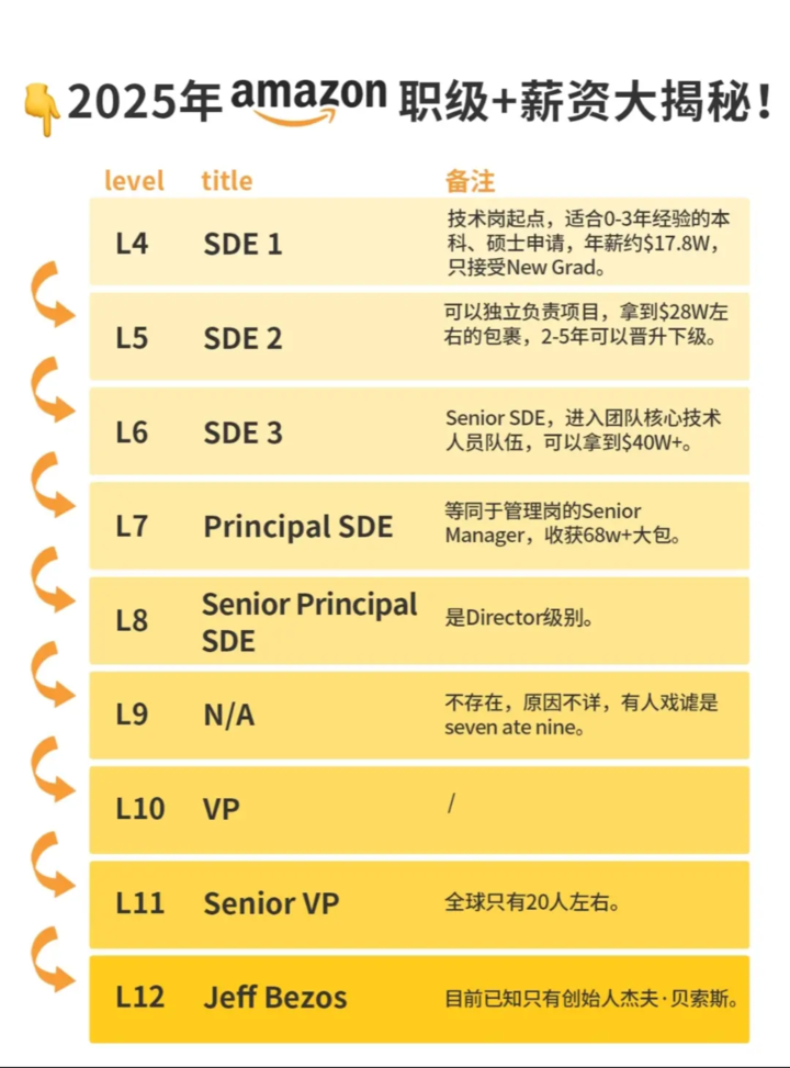 ▲ 根据 Levels.fyi 的数据，2025 年一个 L5 的总薪酬约为 12 万美元，L6 约为 21 万美元，而 L7 约为 28 万美元