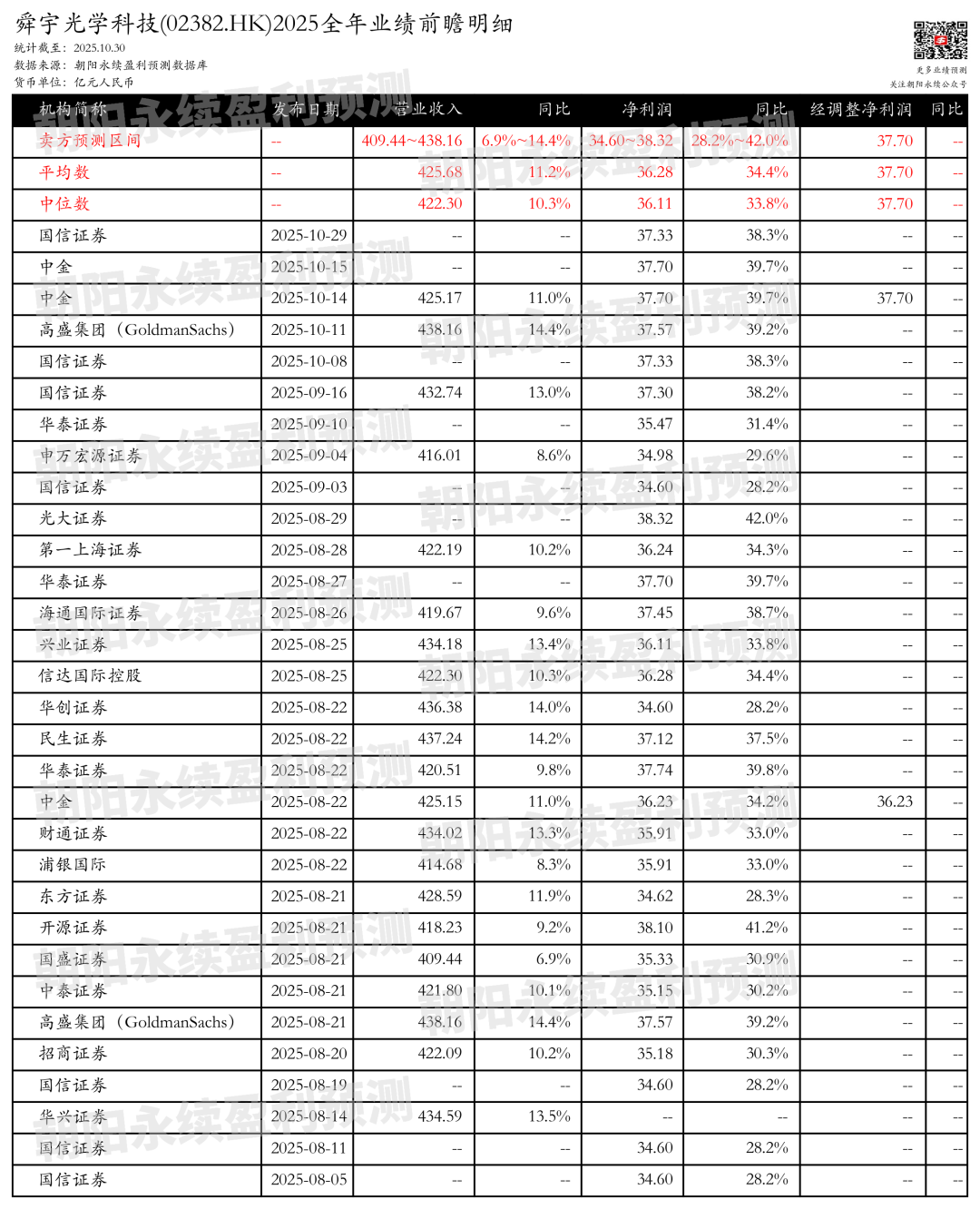 舜宇光学科技：预测全年一致预期营收409.44~438.16亿元，同比增长6.9%~14.4%