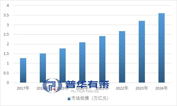 资料来源：普华有策