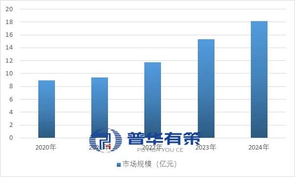 资料来源:普华有策
