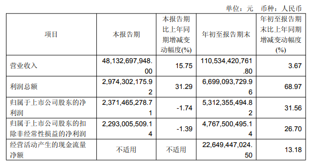 赛力斯前三季度营收超1105亿元 净利润同比增长31.56%