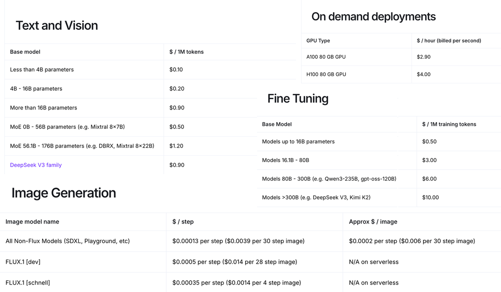 ▲Fireworks AI部分功能订价（图源：Fireworks AI）