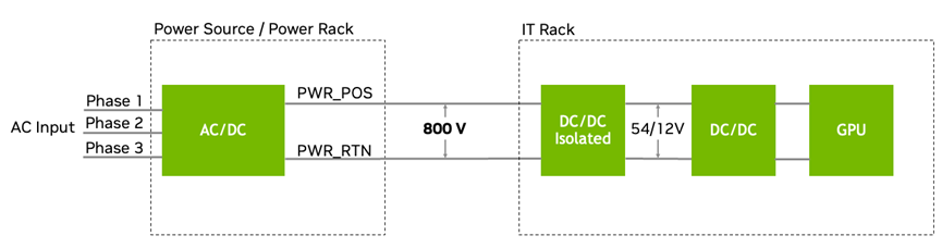 图 IT 机架的 800 V HVDC 配电以及 GPU 的 12 V DC/DC 转换(来源 英伟达官网)