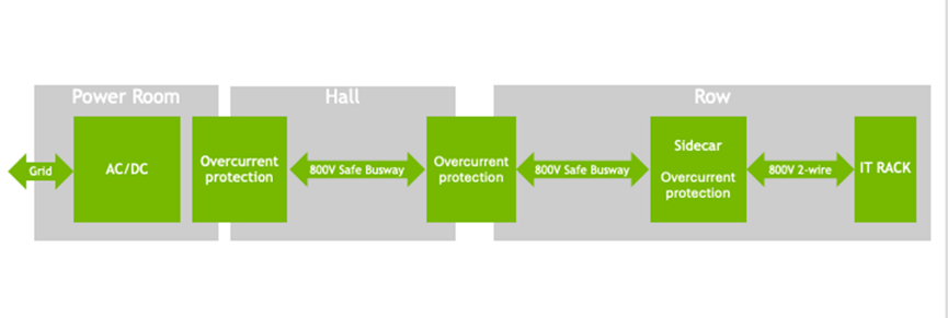 图 NVIDIA 800 V HVDC 架构可更大限度地减少能源转换。(英伟达官网)