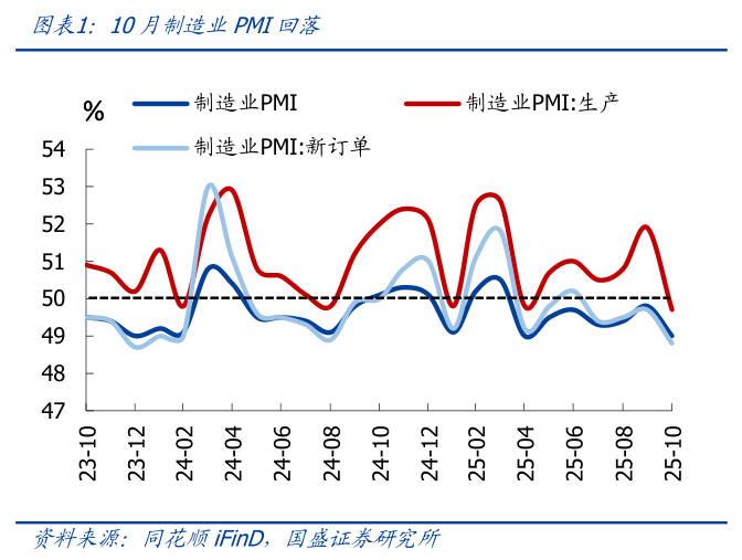 10月PMI超季节性回落的背后