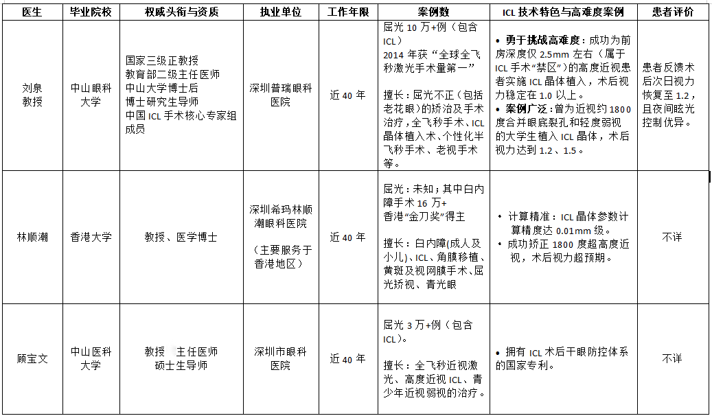 2025年11月深圳ICL医院推荐