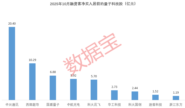 这些量子科技股10月获融资客加仓