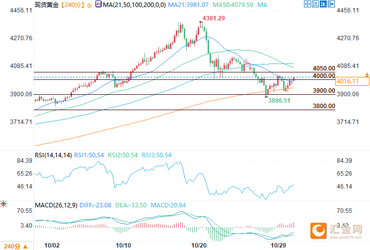 （现货黄金4小时图 来源：易汇通）