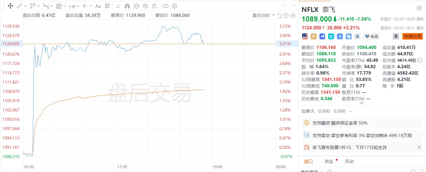 流媒体巨头奈飞宣布1拆10的股票拆分计划