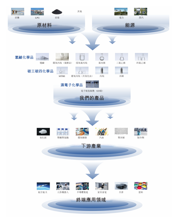 图1：滨化股份产品