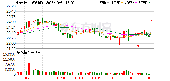 亚通精工换手率35.13%，上榜营业部合计净买入2575.30万元