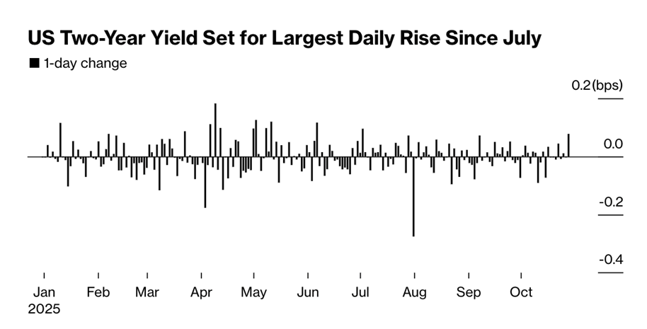 图片来源：彭博社，数据截至2025年10月29日