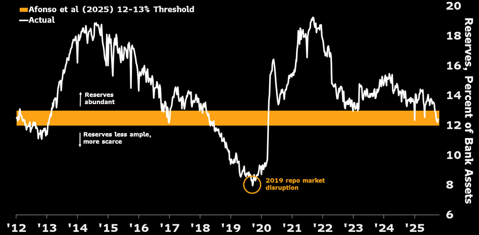 图片来源：彭博社，数据截至2025年10月29日