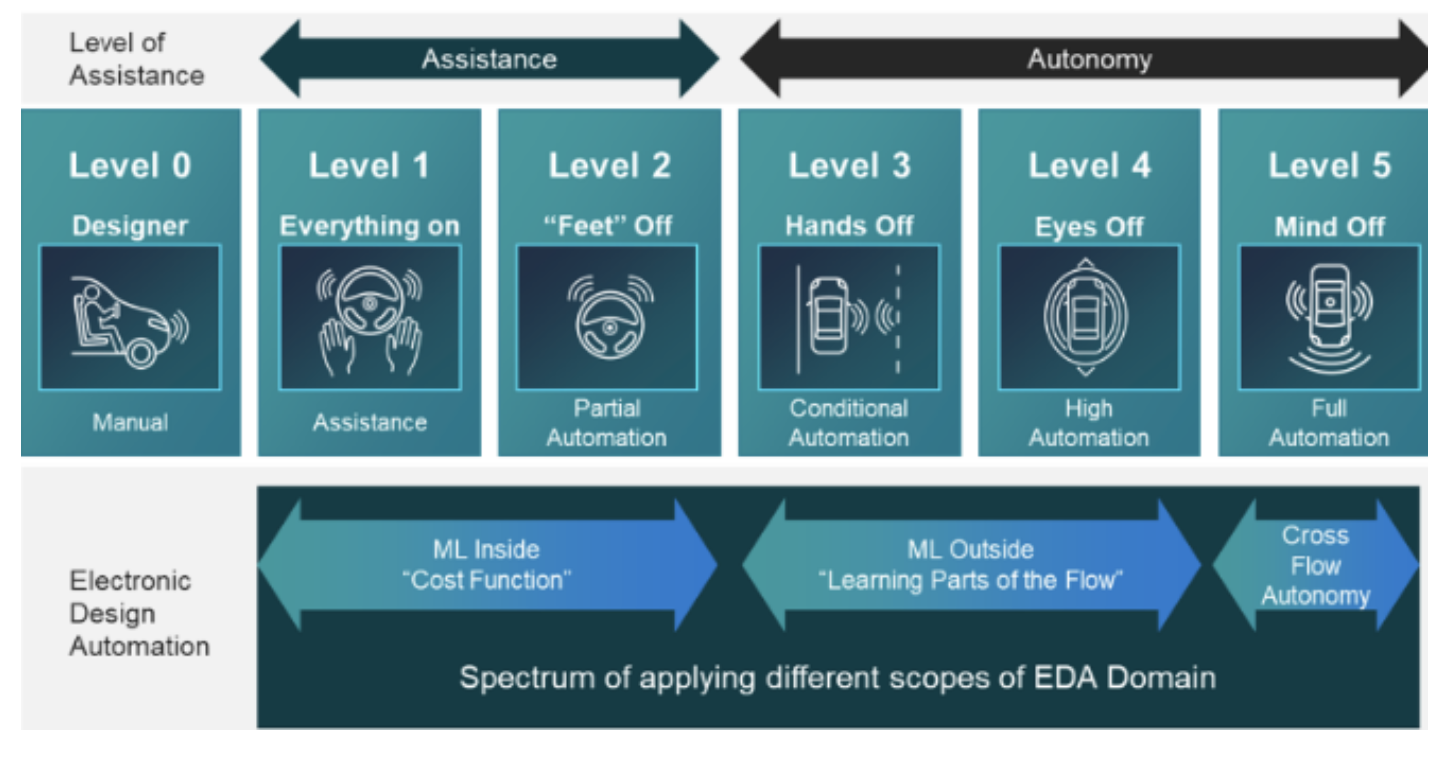 图 1.将 AI/ML 工具应用于电动汽车设计和验证有一个连续的级别。（图片来源：Cadence)