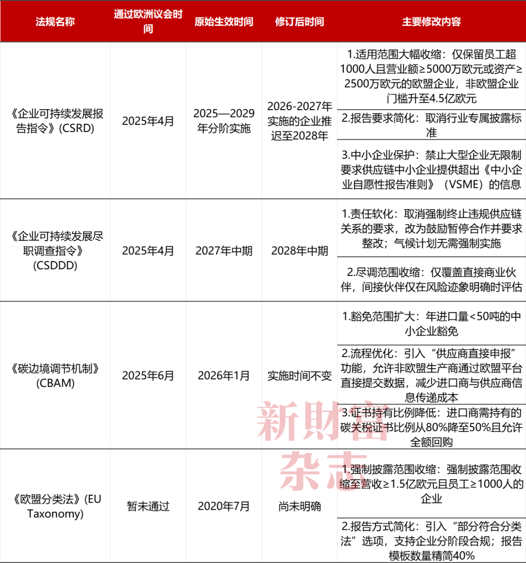 资料来源：欧盟委员会，易董可持续发展研究所