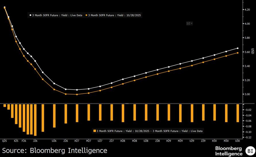 图片来源：彭博社，数据截至2025年10月29日