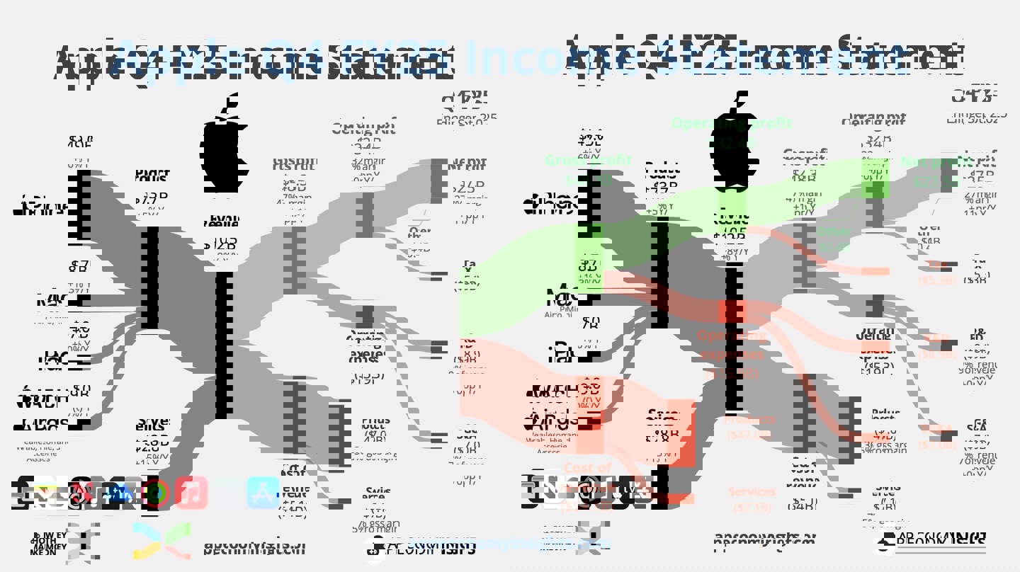 15 年来第三次：苹果财报后股价罕见飙升，2025 财年第4 财季营收破1000 亿美元同比增8%