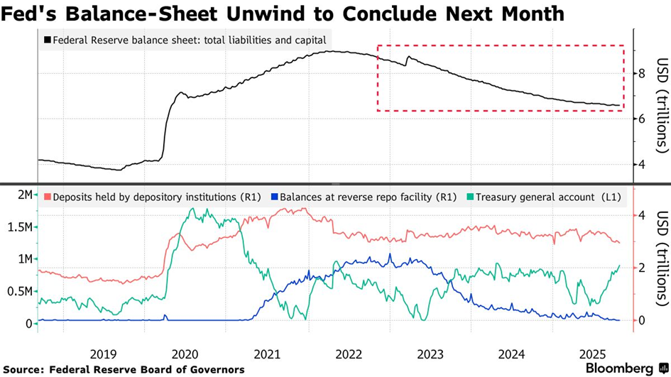 图片来源：彭博社，数据截至2025年10月29日