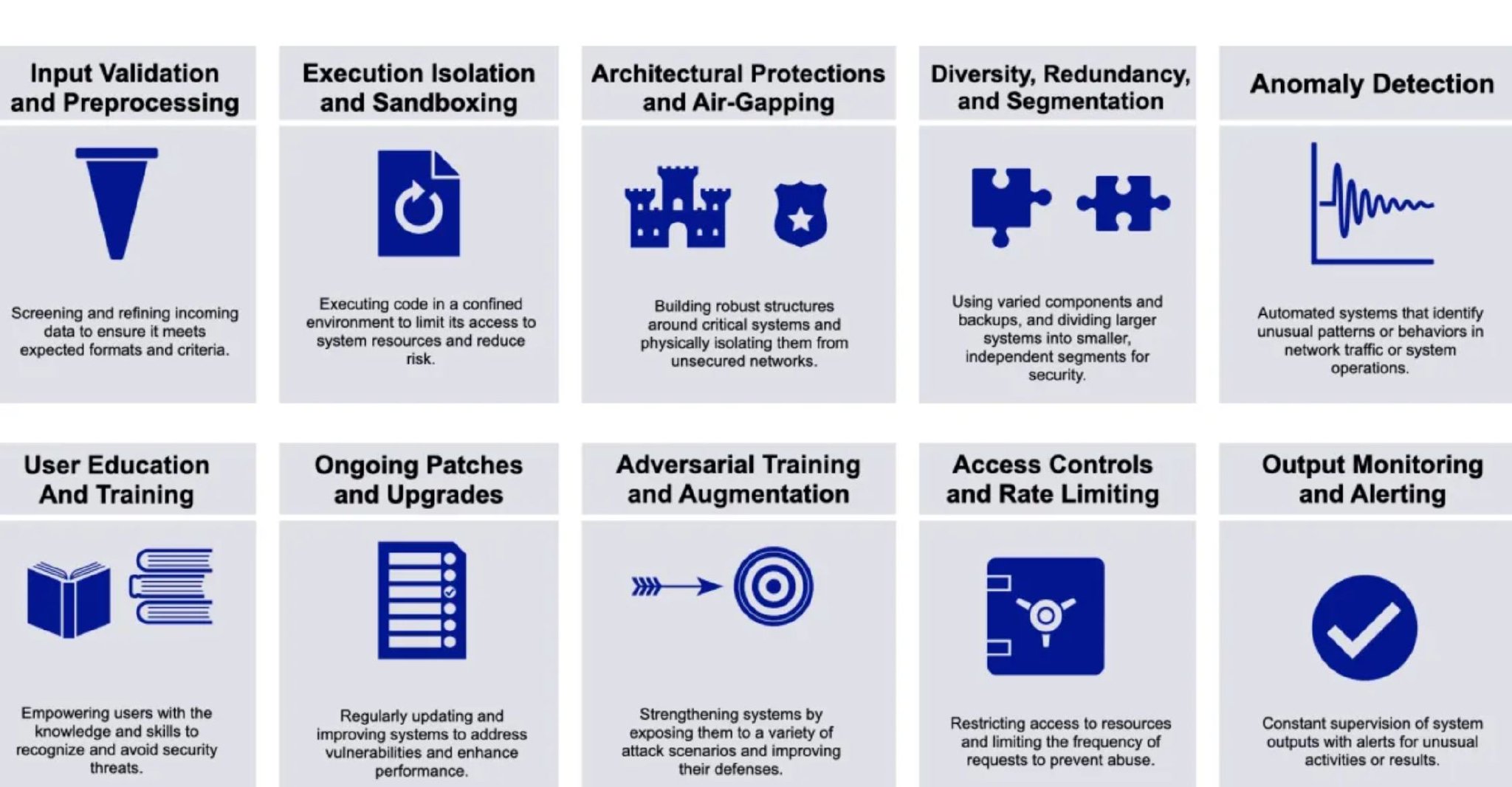 图 2.提示注入缓解策略示例。（图片：梯度流)