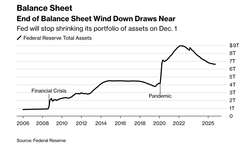 图片来源：Federal Reserve，数据截至2025年10月29日
