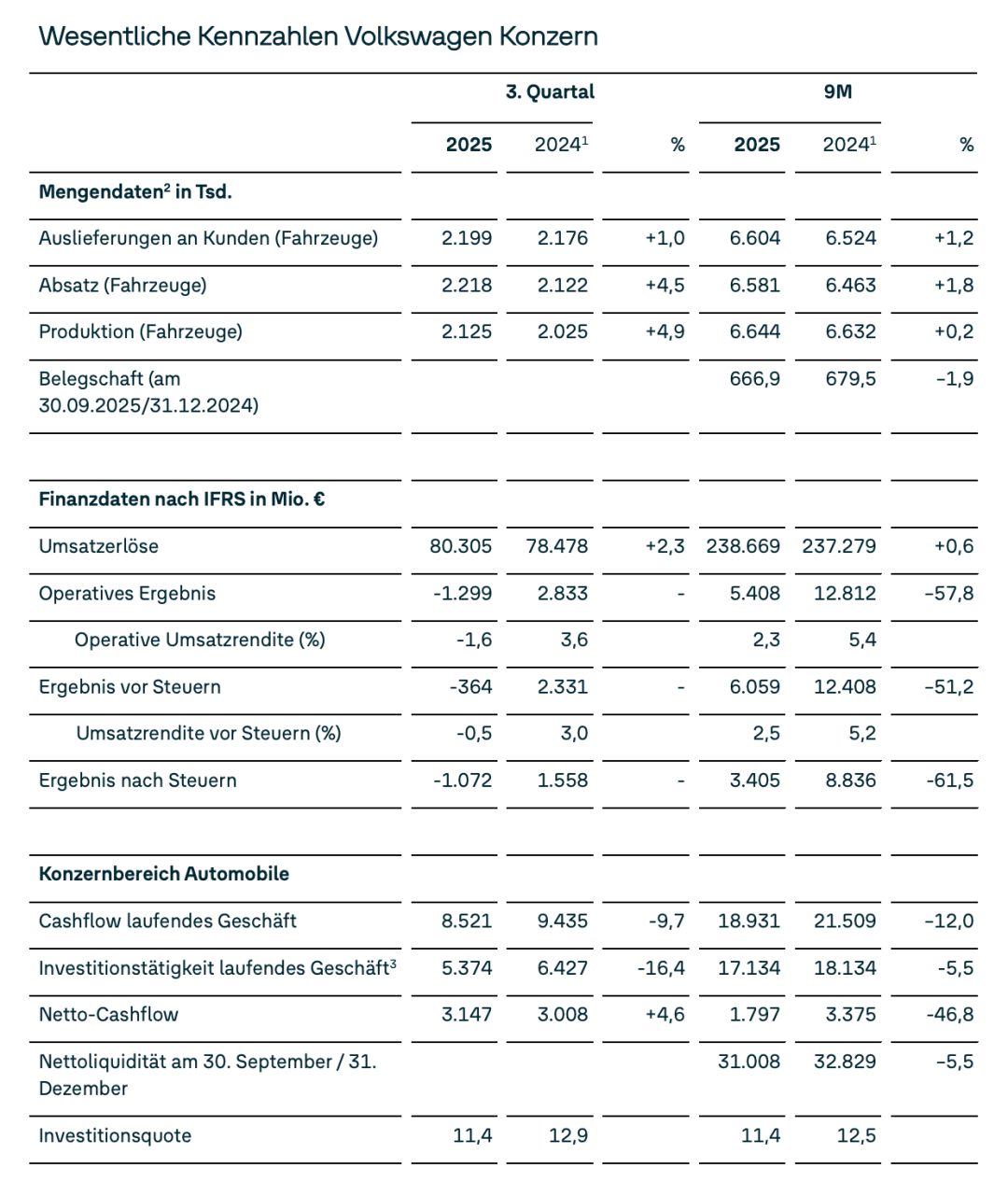 不赚钱了！大众三季度亏损10.7亿欧元