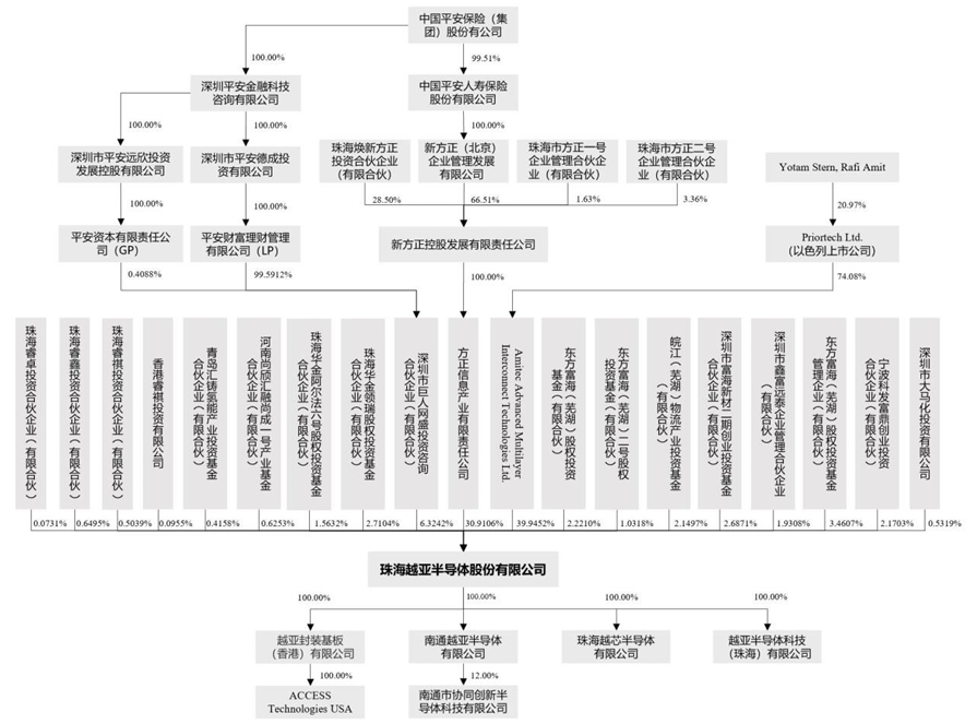 越亚半导体拟IPO：营收保持增长，主营业务毛利率持续下降