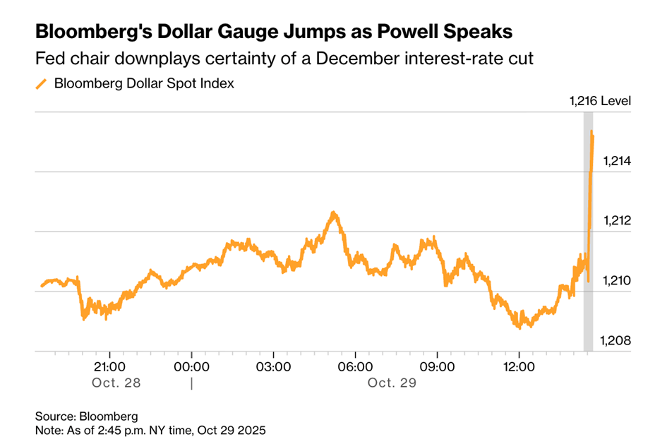 图片来源：彭博社，数据截至2025年10月29日