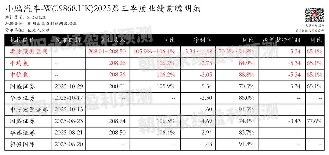 小鹏汽车-W：宣布物理AI突破，Q3一致预期营收208.01~208.50亿元，同比105.9%~106.4%