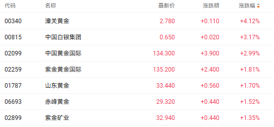 注：黄金股的表现