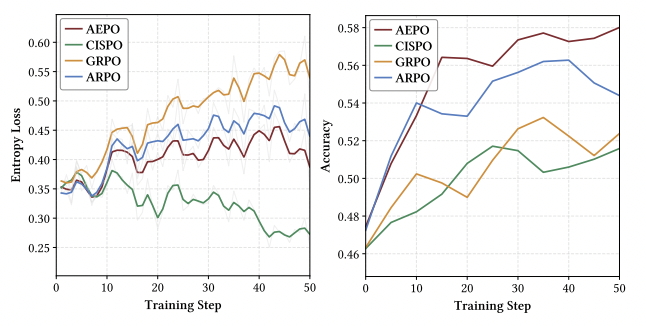 图 5：训练指标可视化，包括各训练步骤的熵损失（左）和准确率（右）