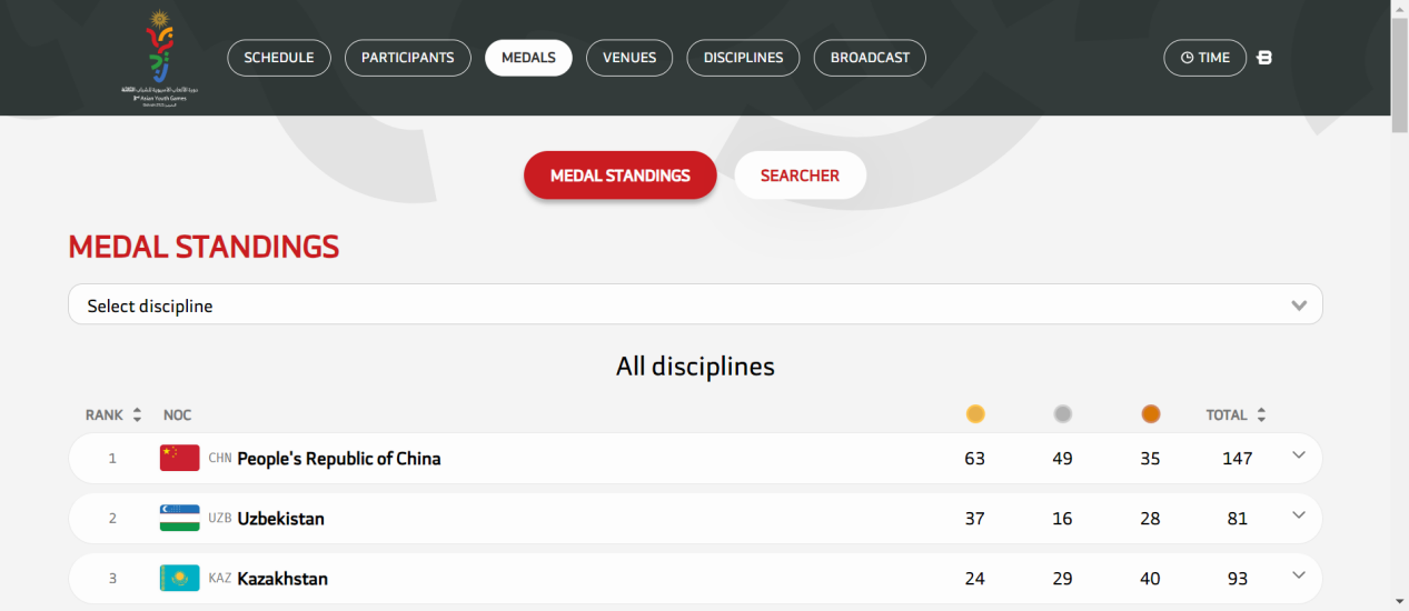 发现人才 锻炼队伍 加强交流 中国体育代表团创造亚青会历史最佳战绩