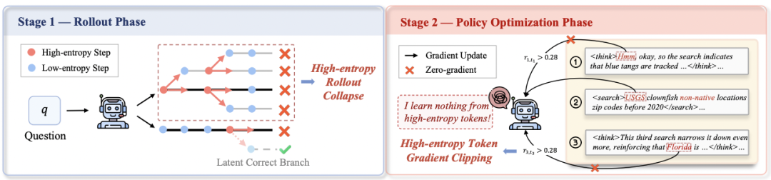 图 2：智能体中的高熵 Rollout 坍缩与高熵梯度裁剪现象