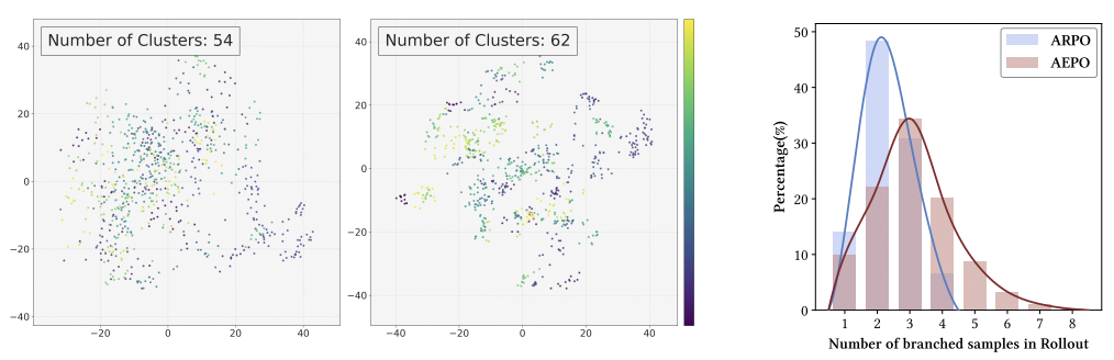 图 5：采样多样性 ARPO vs AEPO（左）与 Rollout 的分支采样分布（右）