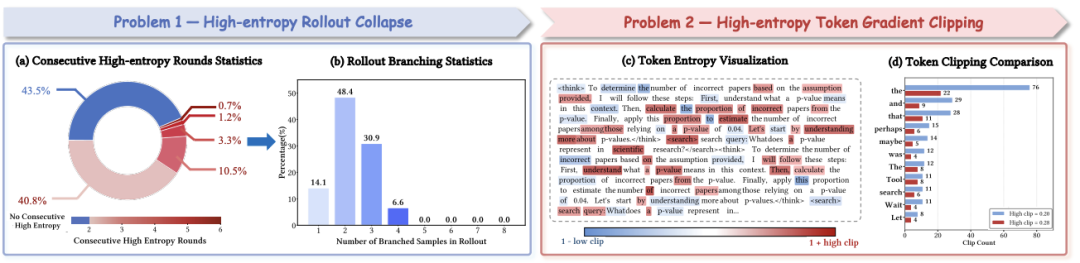 图 3：智能体强化学习训练中两种熵相关问题的量化统计