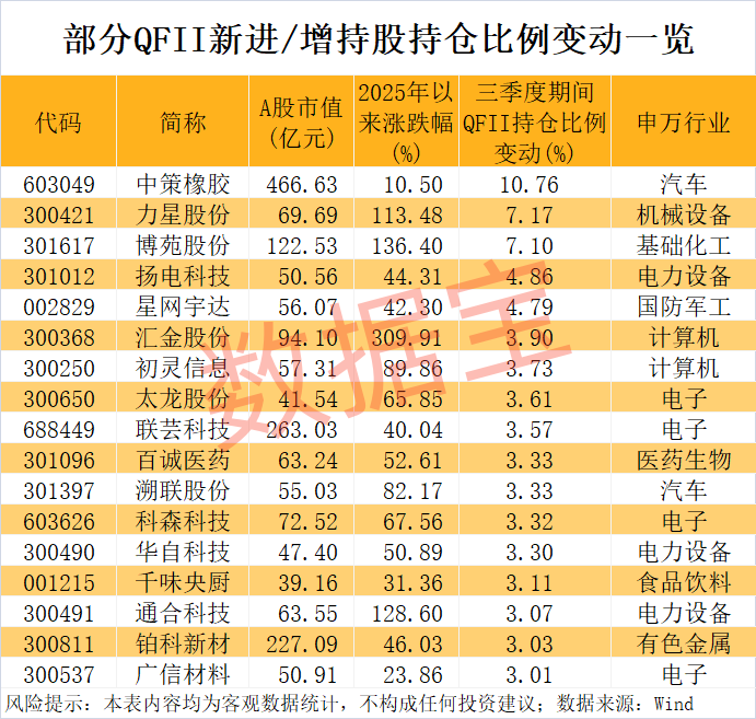 QFII三季度新进增持114股 37股年内涨幅翻倍