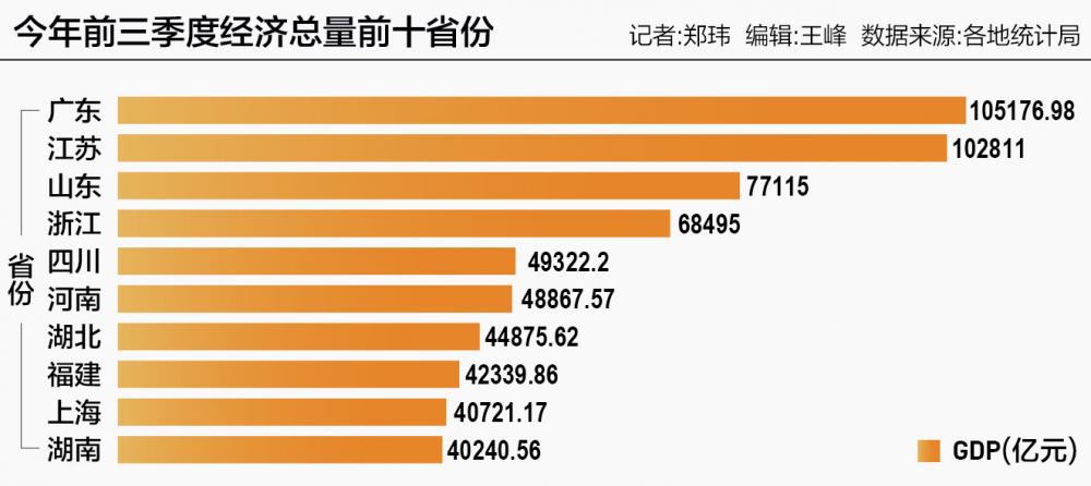 31省份三季报出炉：粤苏鲁三省仍稳居全国前三 高技术制造业提供关键支撑