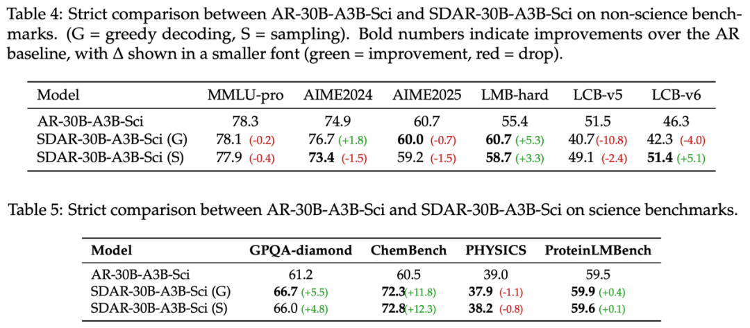 图注：AR-30B-A3B-Sci and SDAR-30B-A3B-Sci 性能比较