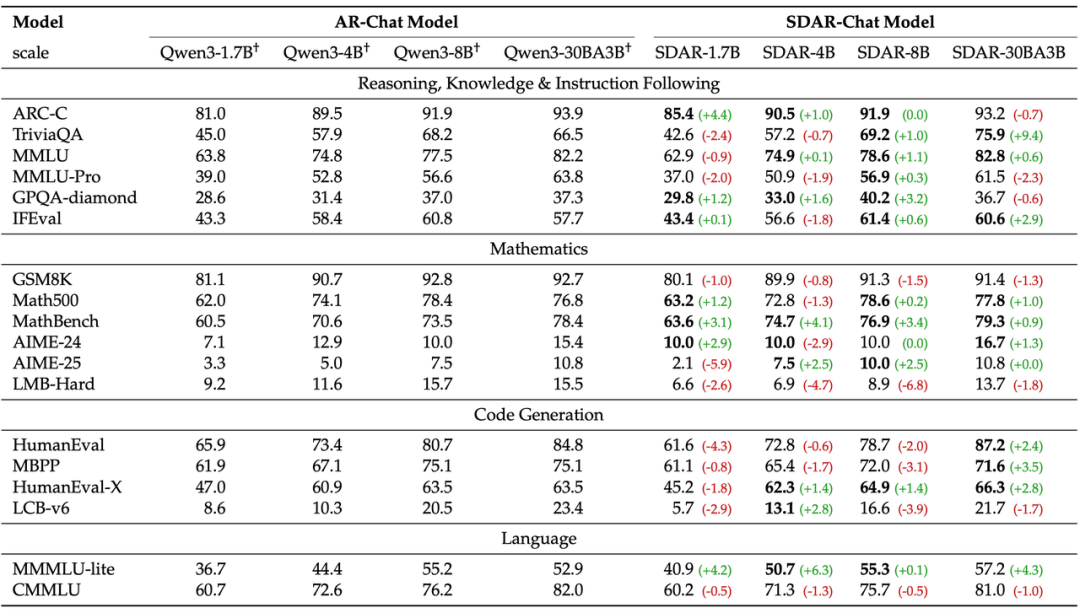 图注：SDAR-Chat 和 AR-Chat 的严格比较