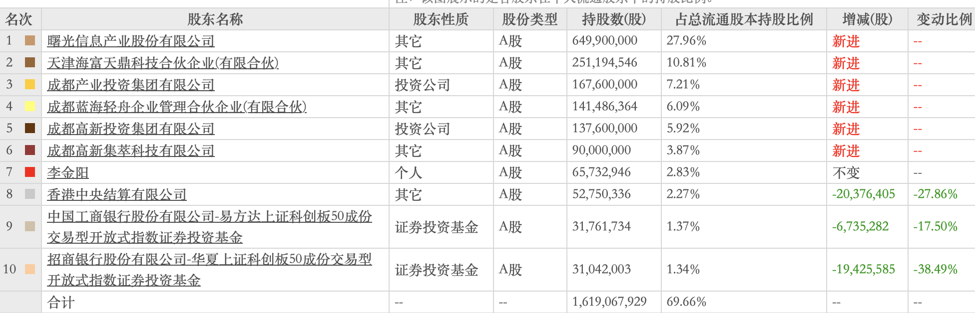 （图：截至第三季度末，海光信息前十大流通股东名单）