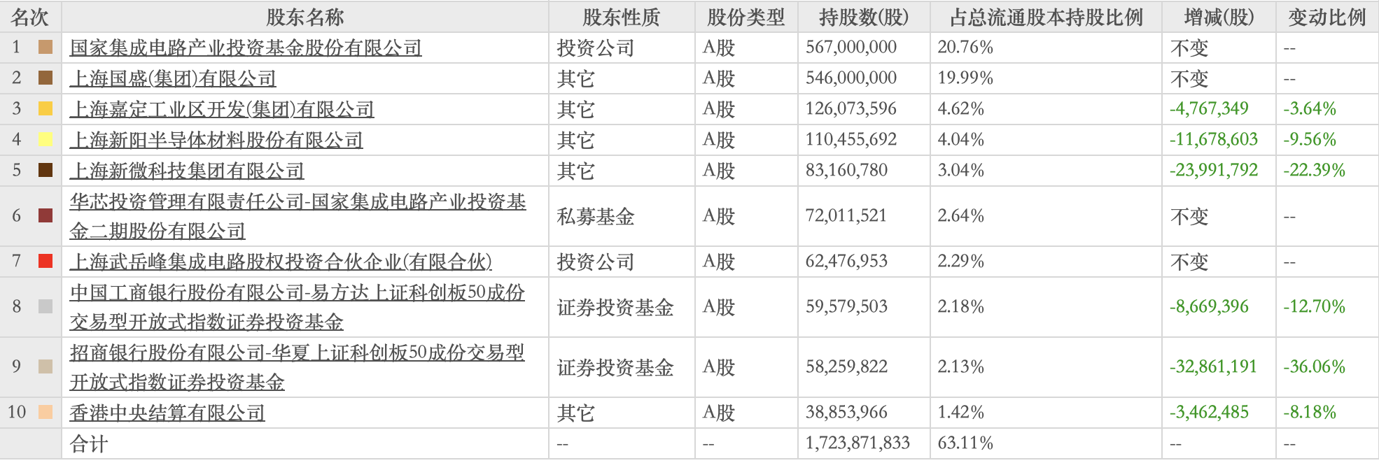 （图：截至第三季度末，沪硅产业前十大流通股东名单）
